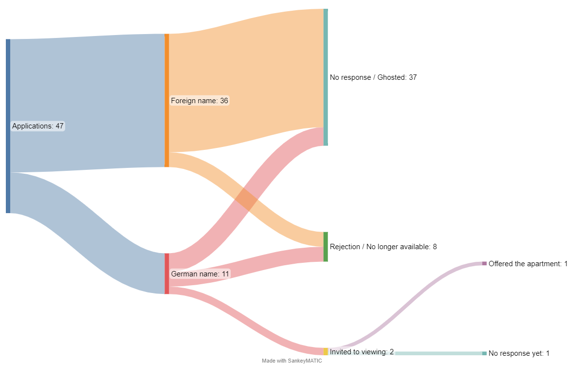 My experience of finding an apartment in Berlin - 2022